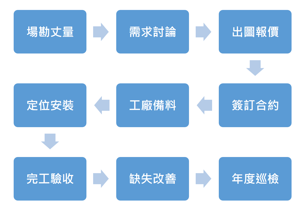 實驗桌訂製與施工流程 - 凱頂科技