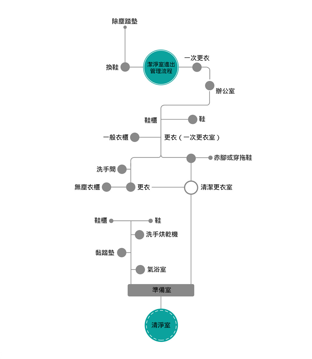無塵室(潔淨室)、無塵室設備、無塵室工程規劃 - 凱頂科技 1