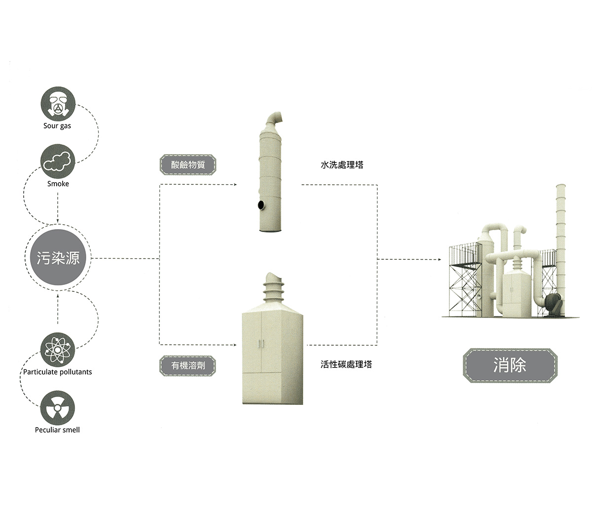廢氣性質處理 - 凱頂科技
